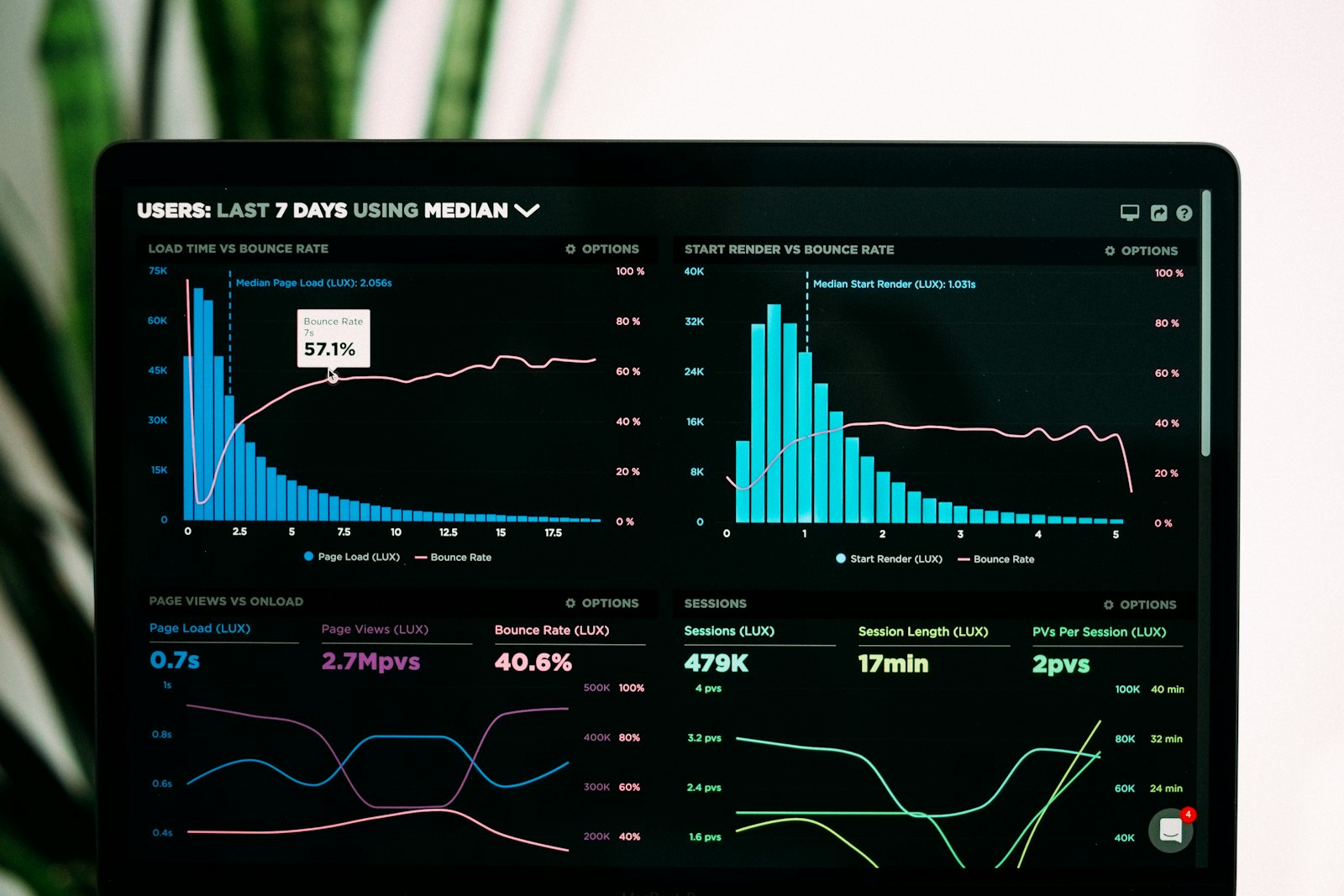 Donker analytics-dashboard met conversiegrafieken op een laptop